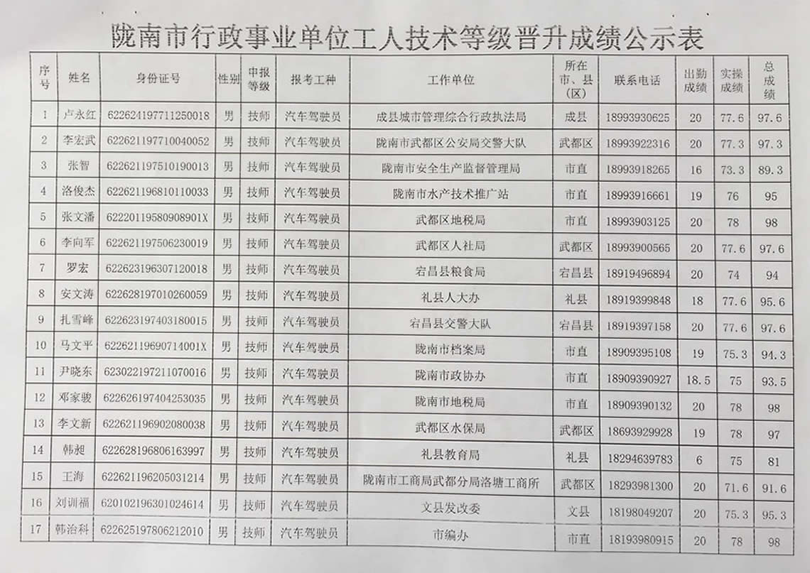 2018年工人技術(shù)等級(jí)晉升工勤人員成績(jī)公示