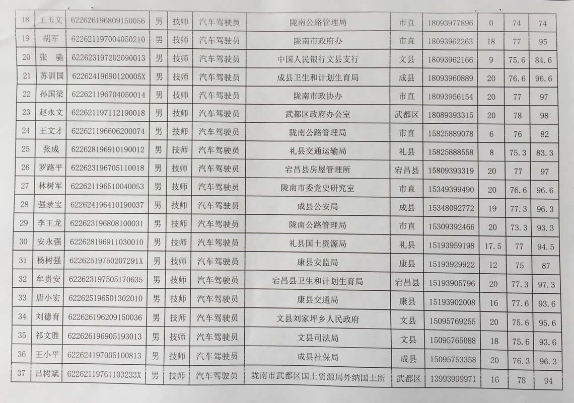 2018年工人技術(shù)等級(jí)晉升工勤人員成績(jī)公示