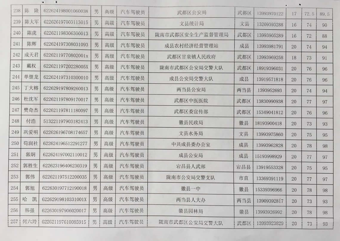 2018年工人技術(shù)等級(jí)晉升工勤人員成績(jī)公示