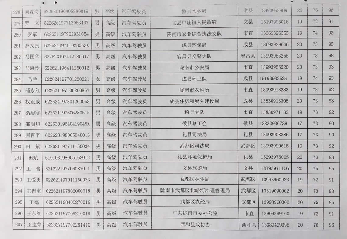 2018年工人技術(shù)等級(jí)晉升工勤人員成績(jī)公示