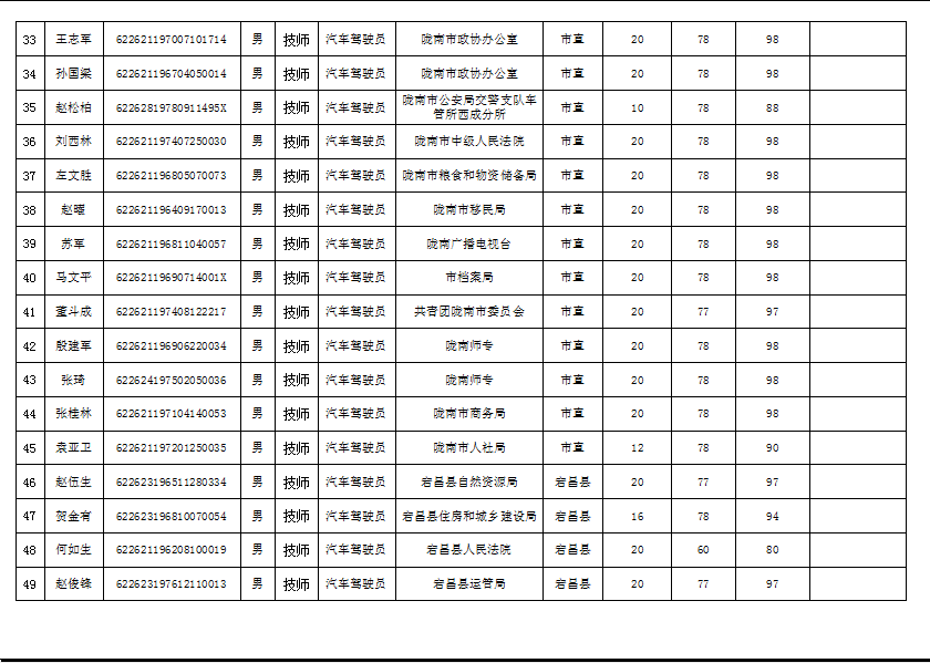 隴南市2019年機(jī)關(guān)事業(yè)單位工勤技能崗位技術(shù)等級(jí)培訓(xùn)成績(jī)公示