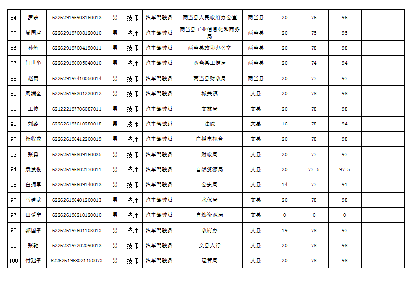 隴南市2019年機(jī)關(guān)事業(yè)單位工勤技能崗位技術(shù)等級培訓(xùn)成績公示