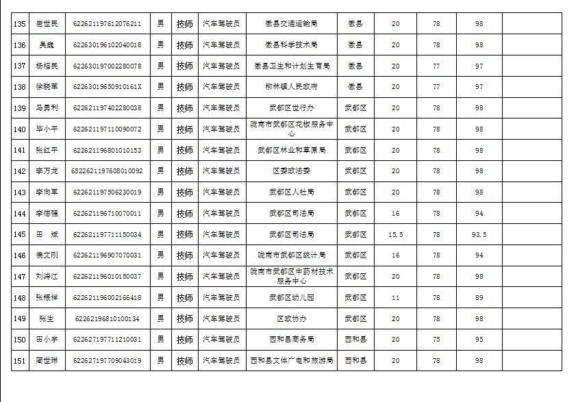 隴南市2019年機(jī)關(guān)事業(yè)單位工勤技能崗位技術(shù)等級(jí)培訓(xùn)成績(jī)公示